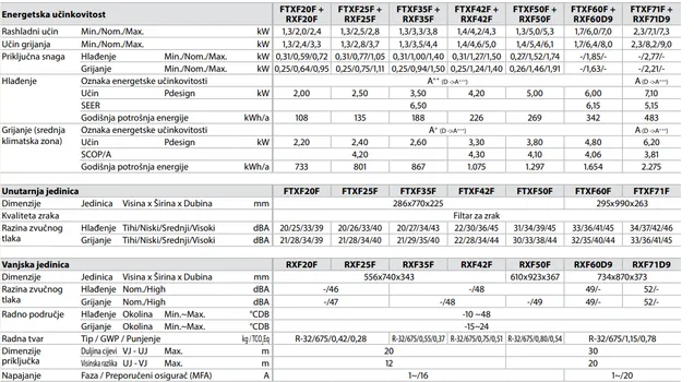 DAIKIN SENSIRA FTXF42 / RXF42 KLIMA UREĐAJ │ INVERTER TEHNOLOGIJA │ RASHLADNI GAS R-32 │ TIHI RAD │ KOMPAKTAN DIZAJN (4 / 6)