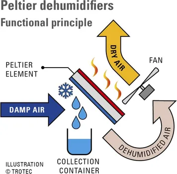 PELTIER-ISUŠIVAČ ZRAKA, ODVLAŽIVAČ VLAGE TTP 10 E (8 / 8)