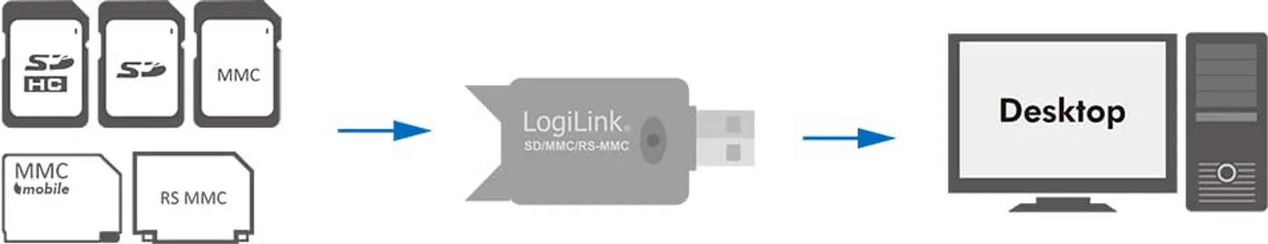 ČITAČ MEMORIJSKIH KARTICA LOGILINK CR0007 (3 / 3)